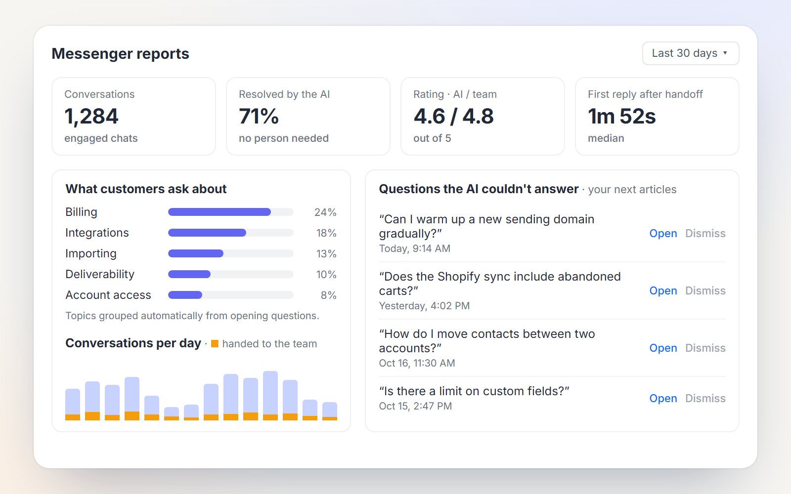 Messenger reports: AI resolution rate, ratings, topics and the questions the AI couldn't answer